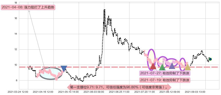 黑莓阻力支撑位图-阿布量化