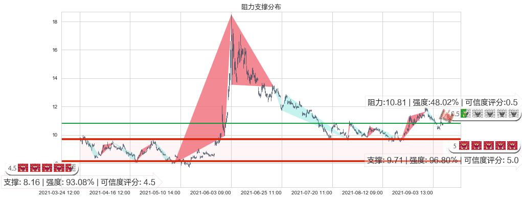 黑莓(usBB)阻力支撑位图-阿布量化