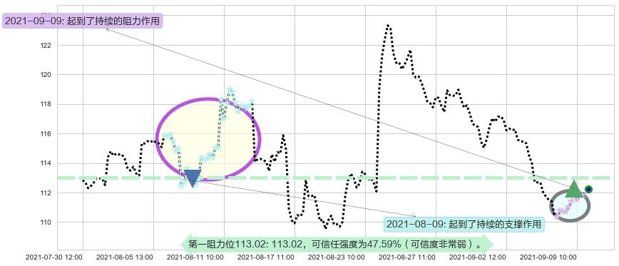 百思买阻力支撑位图-阿布量化