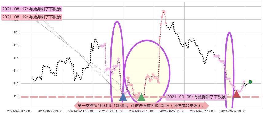 百思买阻力支撑位图-阿布量化