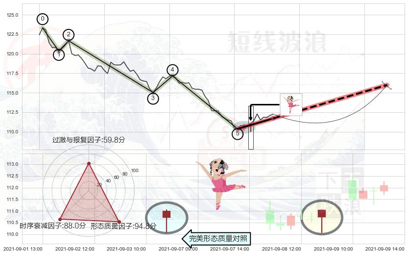 单针探底（定海神针）+锤头线（锤子线） ➕ 调整浪ABC