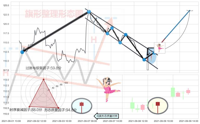 单针探底（定海神针）+看跌(高位倒锤头)流星线 ➕ 突破整理