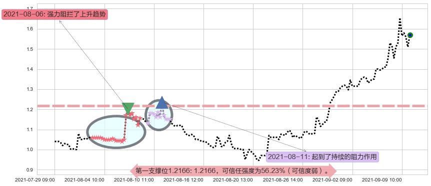 BEST Inc阻力支撑位图-阿布量化