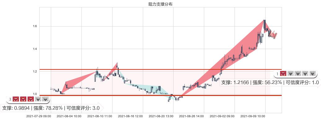 BEST Inc(usBEST)阻力支撑位图-阿布量化