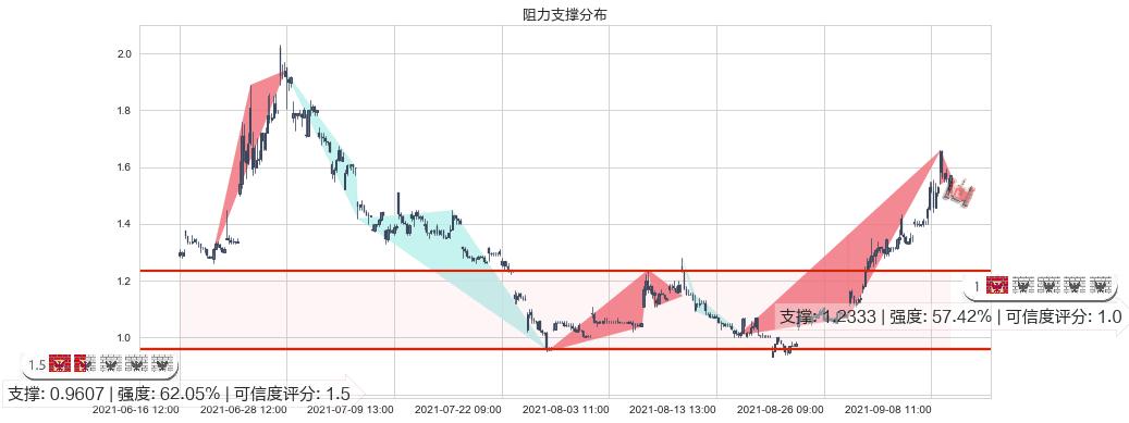 BEST Inc(usBEST)阻力支撑位图-阿布量化