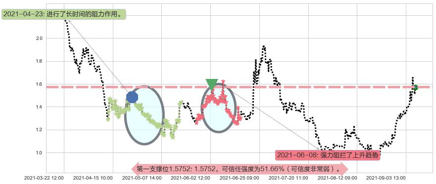 BEST Inc阻力支撑位图-阿布量化