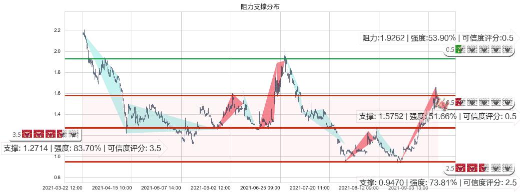 BEST Inc(usBEST)阻力支撑位图-阿布量化