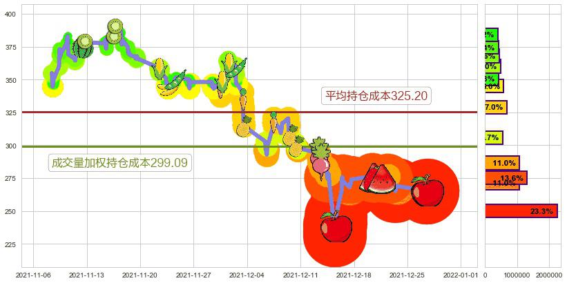 百济神州(usBGNE)持仓成本图-阿布量化