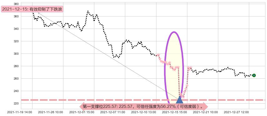 百济神州阻力支撑位图-阿布量化