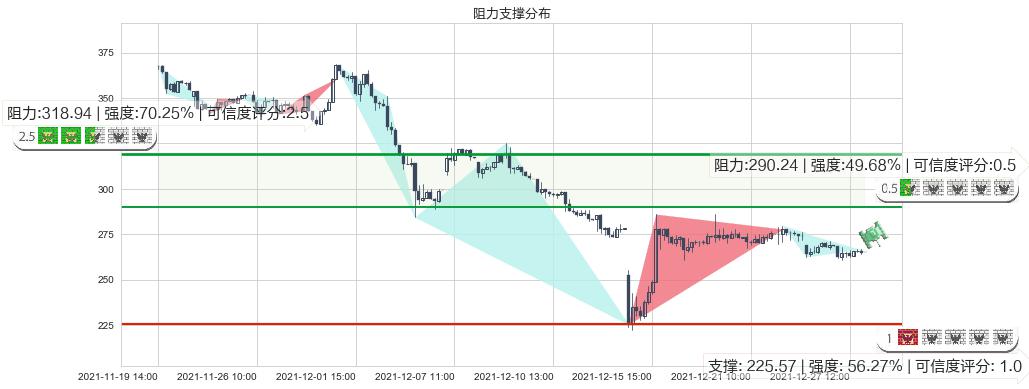 百济神州(usBGNE)阻力支撑位图-阿布量化