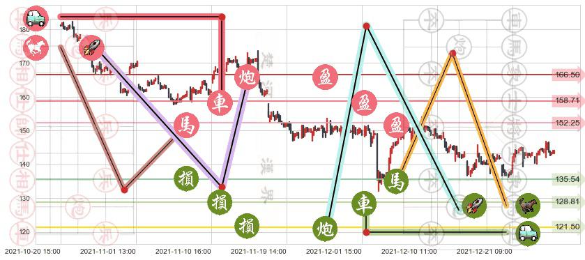 百度(usBIDU)止盈止损位分析