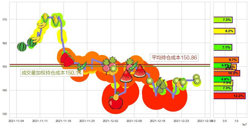 百度(usBIDU)持仓成本图-阿布量化