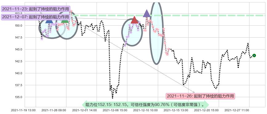 百度阻力支撑位图-阿布量化