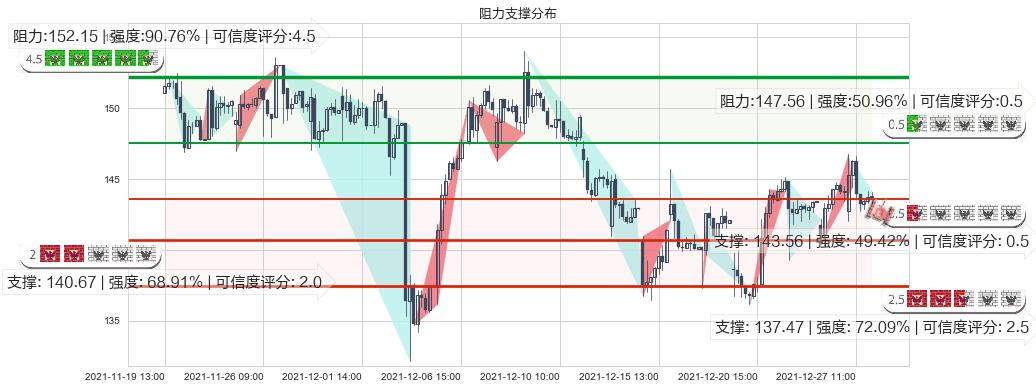 百度(usBIDU)阻力支撑位图-阿布量化