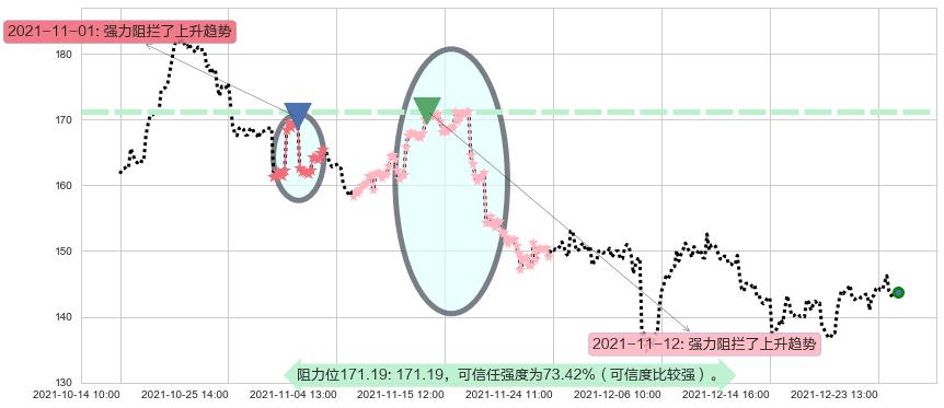 百度阻力支撑位图-阿布量化