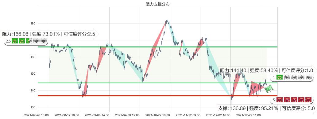 百度(usBIDU)阻力支撑位图-阿布量化