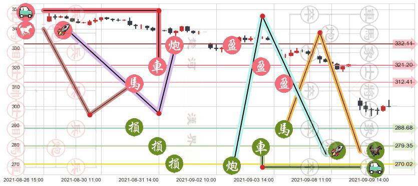 Biogen制药(usBIIB)止盈止损位分析