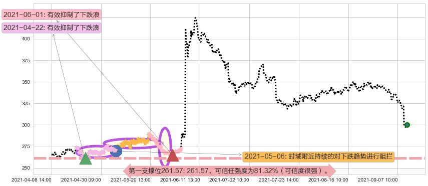 Biogen制药阻力支撑位图-阿布量化