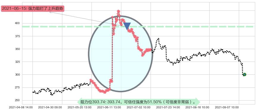 Biogen制药阻力支撑位图-阿布量化