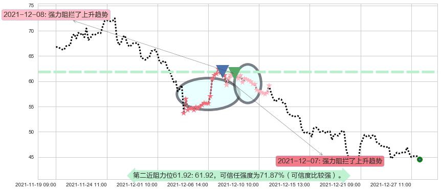 哔哩哔哩阻力支撑位图-阿布量化