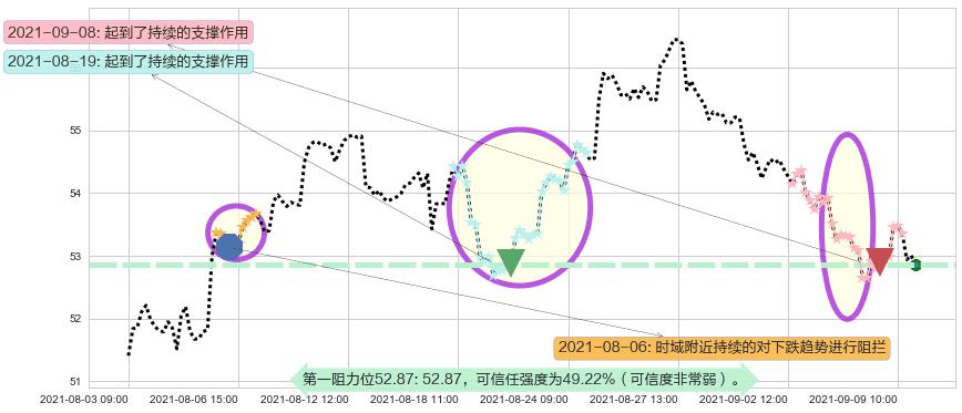 纽约梅隆银行阻力支撑位图-阿布量化