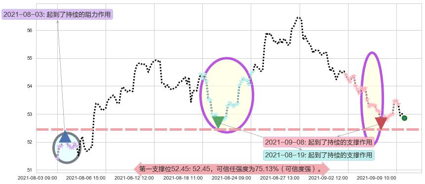 纽约梅隆银行阻力支撑位图-阿布量化