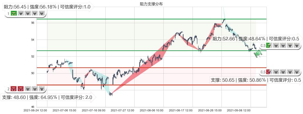 纽约梅隆银行(usBK)阻力支撑位图-阿布量化