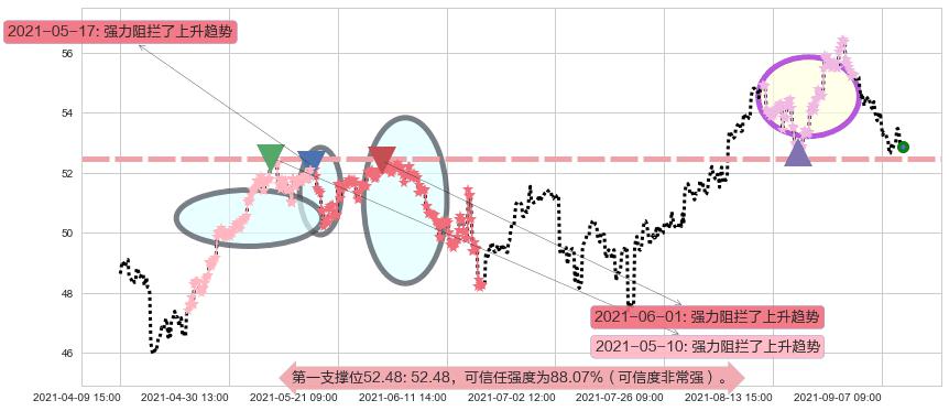 纽约梅隆银行阻力支撑位图-阿布量化