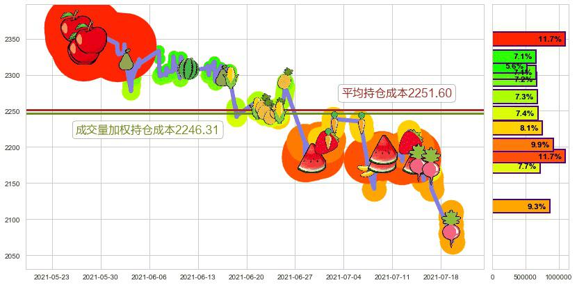 Booking Holdings(usBKNG)持仓成本图-阿布量化