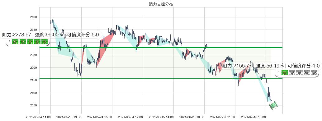 Booking Holdings(usBKNG)阻力支撑位图-阿布量化