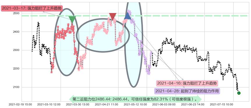 Booking Holdings阻力支撑位图-阿布量化