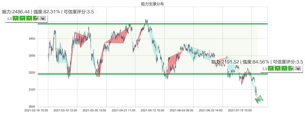 Booking Holdings(usBKNG)阻力支撑位图-阿布量化