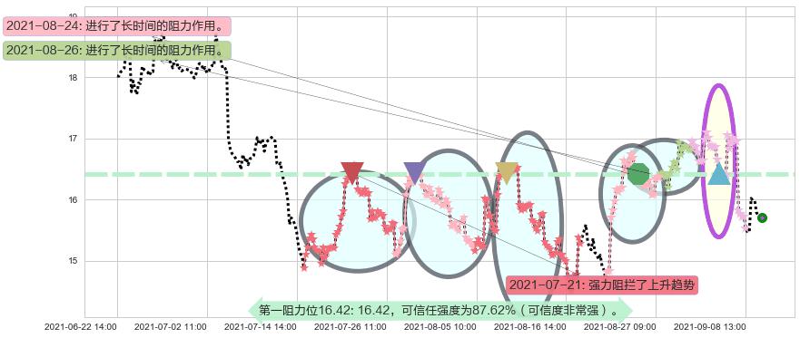 巴拉德动力系统阻力支撑位图-阿布量化