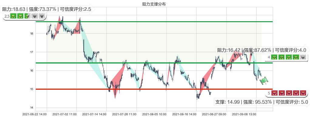 巴拉德动力系统(usBLDP)阻力支撑位图-阿布量化