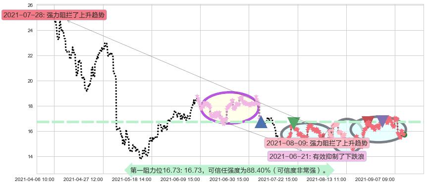 巴拉德动力系统阻力支撑位图-阿布量化