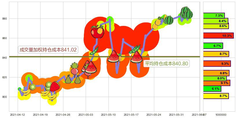 贝莱德(usBLK)持仓成本图-阿布量化