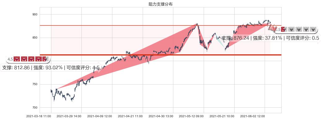 贝莱德(usBLK)阻力支撑位图-阿布量化