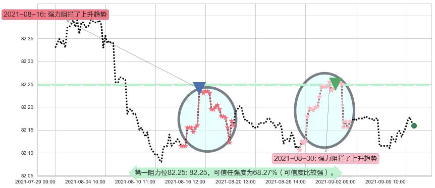 美国短期债券-Vanguard阻力支撑位图-阿布量化