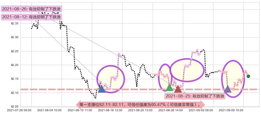 美国短期债券-Vanguard阻力支撑位图-阿布量化