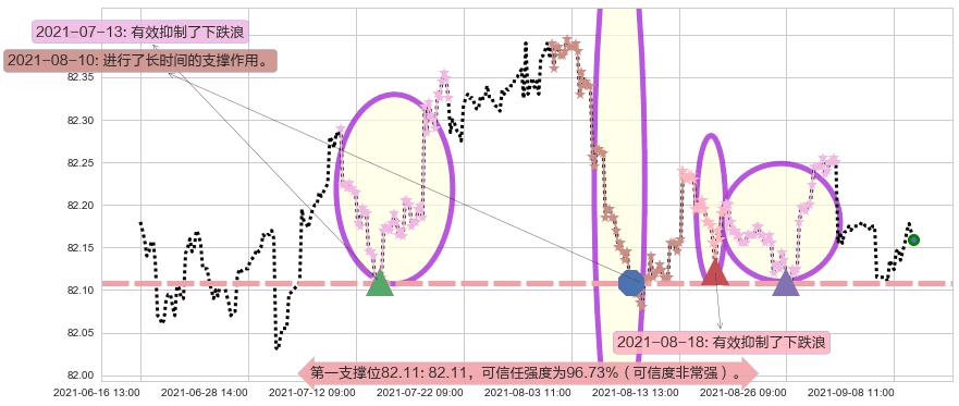 美国短期债券-Vanguard阻力支撑位图-阿布量化