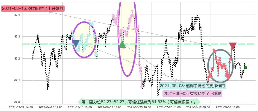 美国短期债券-Vanguard阻力支撑位图-阿布量化