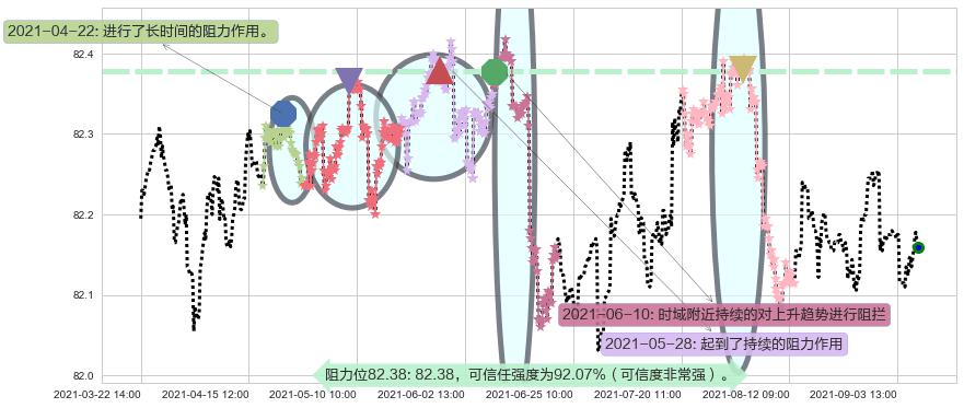 美国短期债券-Vanguard阻力支撑位图-阿布量化