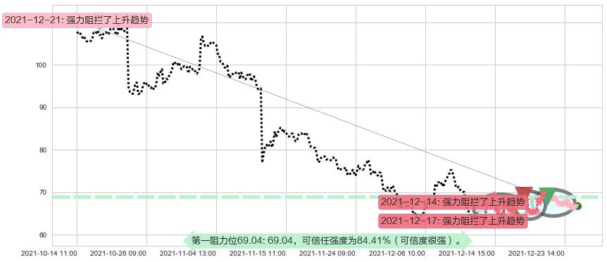 Beyond Meat, Inc.阻力支撑位图-阿布量化