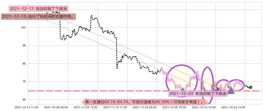 Beyond Meat, Inc.阻力支撑位图-阿布量化