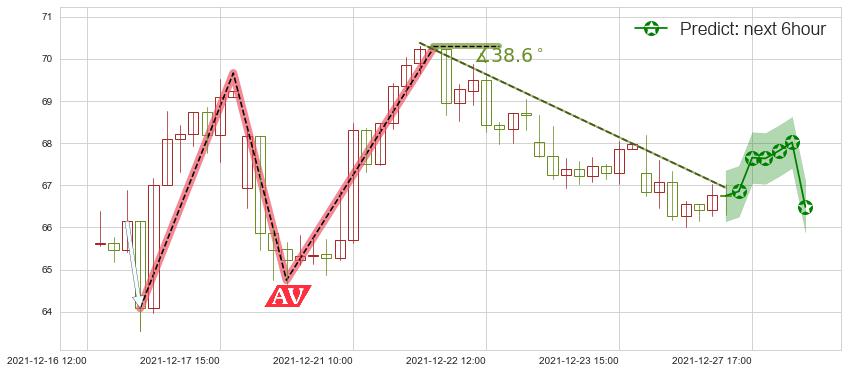 预测Beyond Meat, Inc.(usBYND)价格K线图-阿布量化