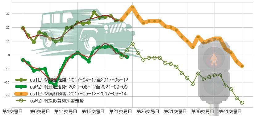 宝尊电商(usBZUN)高能预警图-阿布量化