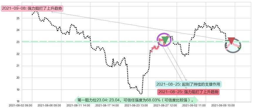 宝尊电商阻力支撑位图-阿布量化