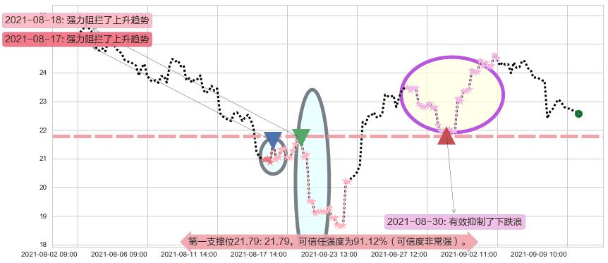 宝尊电商阻力支撑位图-阿布量化