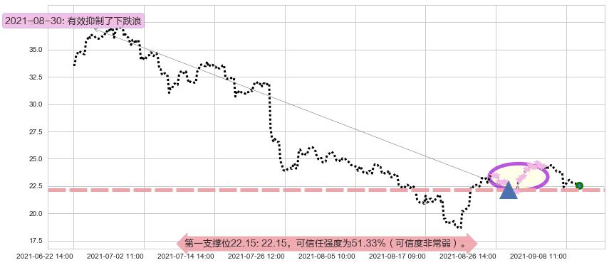 宝尊电商阻力支撑位图-阿布量化