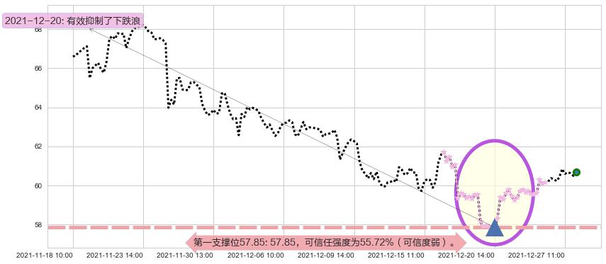 花旗集团阻力支撑位图-阿布量化